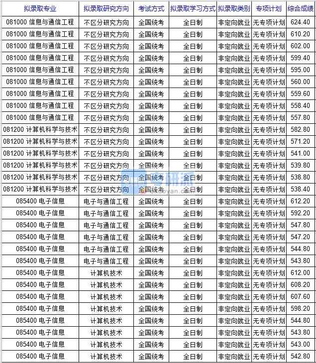 北京科技大學(xué)信息與通信工程2020年研究生錄取分?jǐn)?shù)線