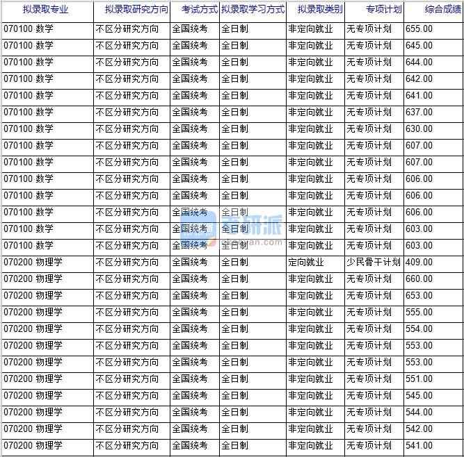 北京科技大學(xué)數(shù)學(xué)2020年研究生錄取分?jǐn)?shù)線(xiàn)