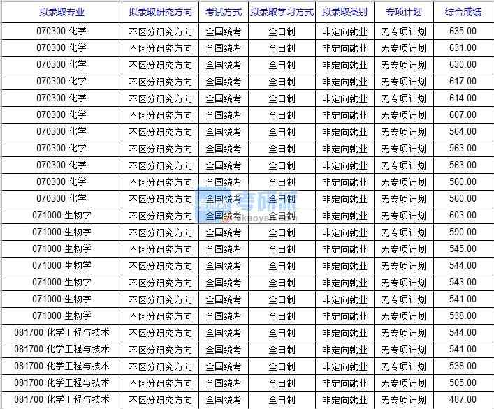 北京科技大學(xué)化學(xué)工程與技術(shù)2020年研究生錄取分數(shù)線