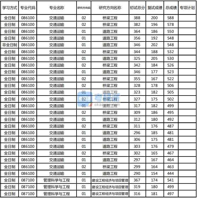 東北林業(yè)大學(xué)管理科學(xué)與工程2020年研究生錄取分?jǐn)?shù)線