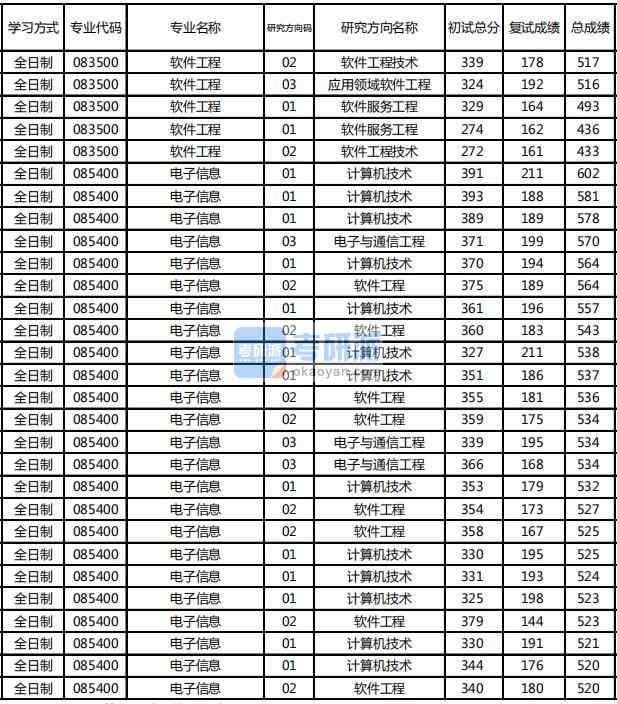 東北林業(yè)大學(xué)計(jì)算機(jī)科學(xué)與技術(shù)2020年研究生錄取分?jǐn)?shù)線