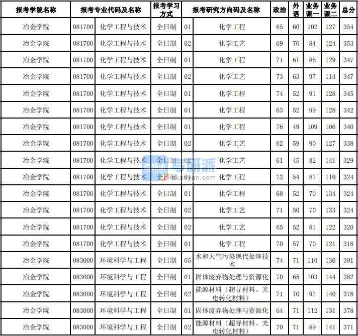 東北大學(xué)化學(xué)工程與技術(shù)2020年研究生錄取分數(shù)線