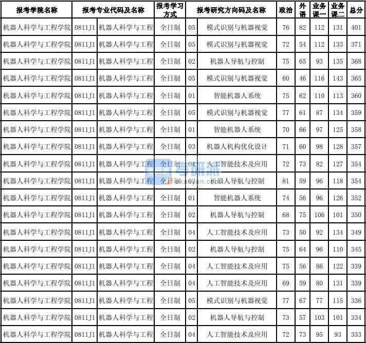 東北大學(xué)機(jī)器人科學(xué)與工程2020年研究生錄取分?jǐn)?shù)線