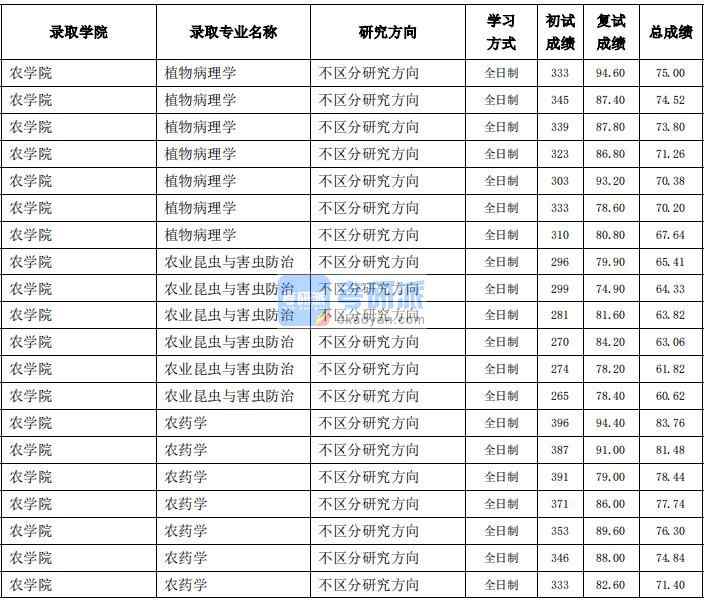 東北農(nóng)業(yè)大學(xué)農(nóng)業(yè)昆蟲與害蟲防治2020年研究生錄取分?jǐn)?shù)線