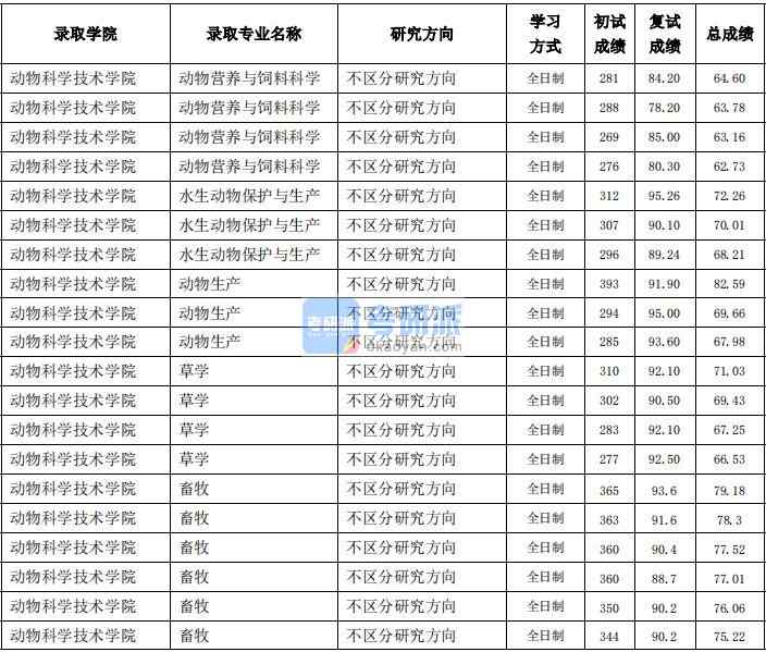 東北農(nóng)業(yè)大學(xué)動(dòng)物生產(chǎn)2020年研究生錄取分?jǐn)?shù)線