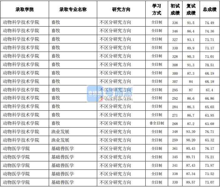 東北農(nóng)業(yè)大學(xué)漁業(yè)發(fā)展2020年研究生錄取分?jǐn)?shù)線