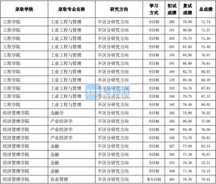 東北農(nóng)業(yè)大學(xué)產(chǎn)業(yè)經(jīng)濟(jì)學(xué)2020年研究生錄取分?jǐn)?shù)線