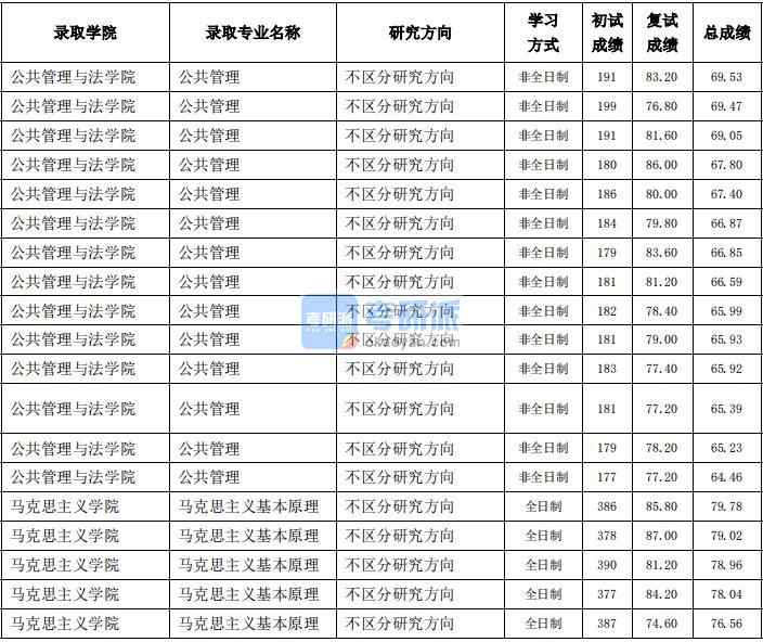 東北農(nóng)業(yè)大學(xué)馬克思主義基本原2020年研究生錄取分?jǐn)?shù)線