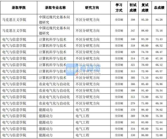 東北農業(yè)大學中國近現代史基本問題研究2020年研究生錄取分數線