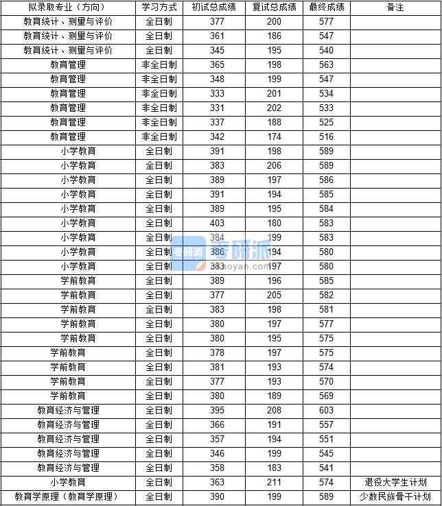 東北師范大學(xué)教育統(tǒng)計(jì)、測量與評價2020年研究生錄取分?jǐn)?shù)線