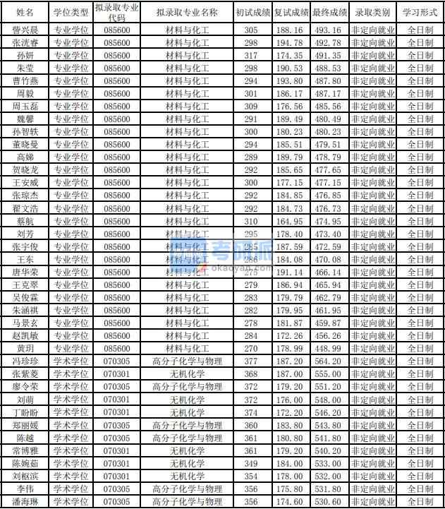 東華大學(xué)無機(jī)化學(xué)2020年研究生錄取分?jǐn)?shù)線