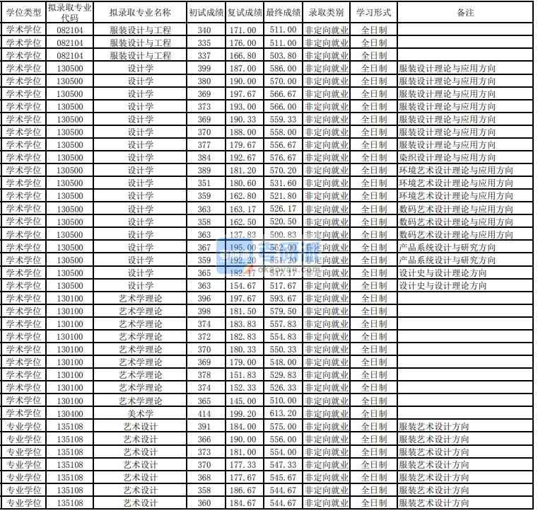 東華大學服裝設計與工程2020年研究生錄取分數(shù)線