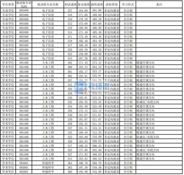 東華大學(xué)土木工程2020年研究生錄取分?jǐn)?shù)線(xiàn)