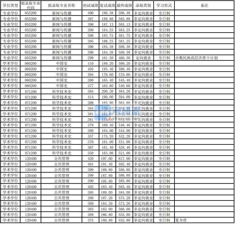 東華大學(xué)中國史2020年研究生錄取分?jǐn)?shù)線