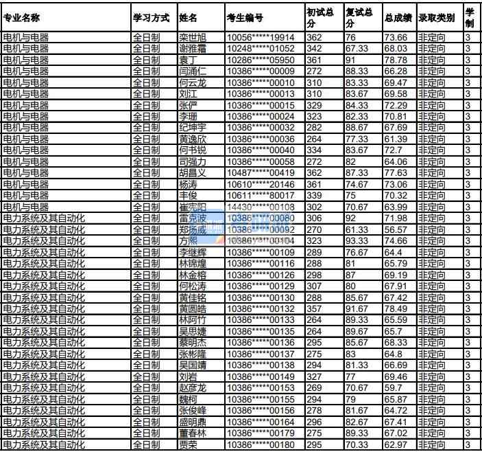 福州大學(xué)電力系統(tǒng)及其自動化2020年研究生錄取分?jǐn)?shù)線