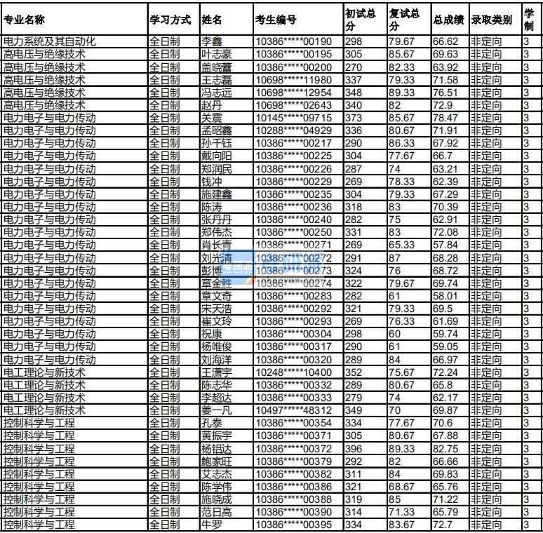 福州大學高電壓與絕緣技術(shù)2020年研究生錄取分數(shù)線