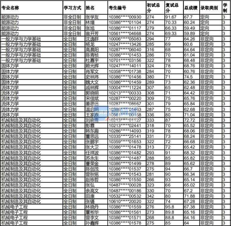 福州大學(xué)固體力學(xué)2020年研究生錄取分?jǐn)?shù)線