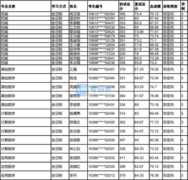 福州大學(xué)基礎(chǔ)數(shù)學(xué)2020年研究生錄取分?jǐn)?shù)線