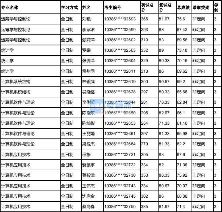 福州大學(xué)統(tǒng)計學(xué)2020年研究生錄取分數(shù)線