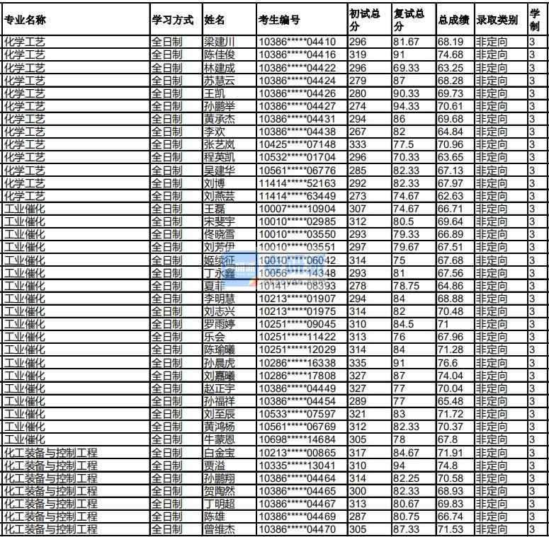 福州大學(xué)化學(xué)工藝2020年研究生錄取分數(shù)線