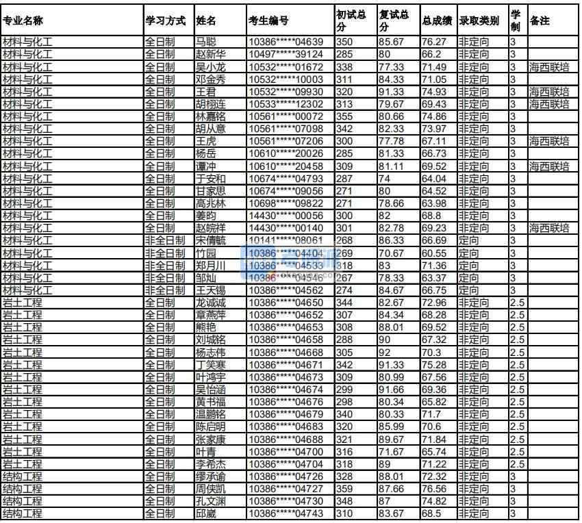 福州大學材料與化工2020年研究生錄取分數(shù)線