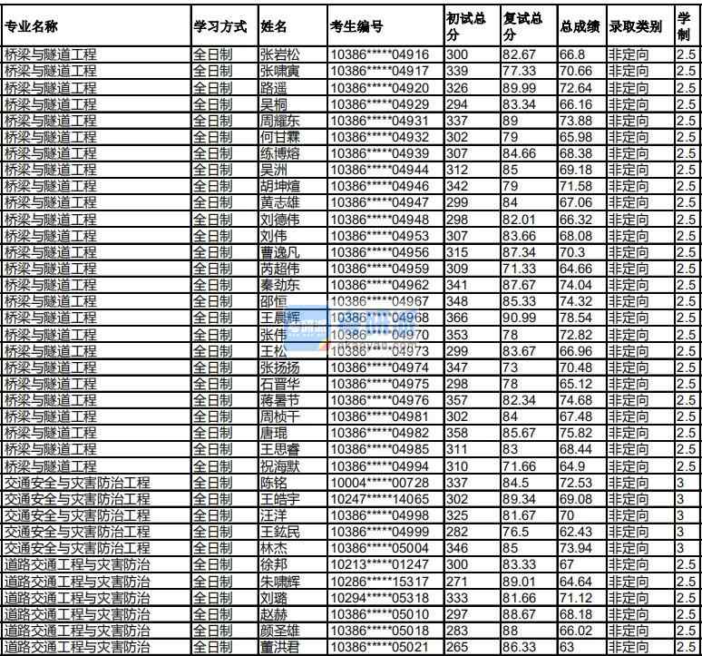 福州大學(xué)橋梁與隧道工程2020年研究生錄取分?jǐn)?shù)線