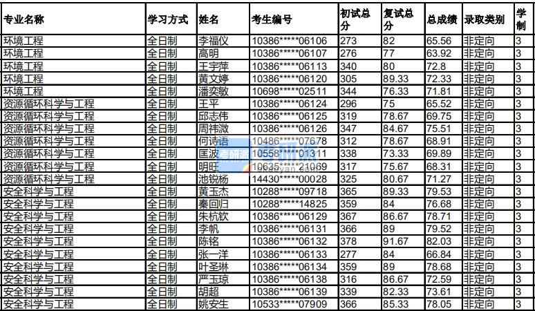 福州大學(xué)安全科學(xué)與工程2020年研究生錄取分?jǐn)?shù)線(xiàn)