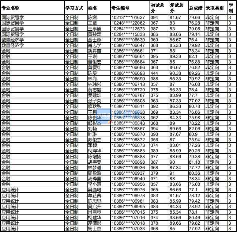 福州大學(xué)數(shù)量經(jīng)濟(jì)學(xué)2020年研究生錄取分?jǐn)?shù)線