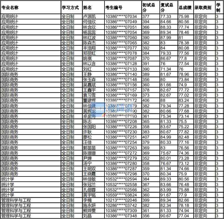 福州大學(xué)統(tǒng)計學(xué)2020年研究生錄取分數(shù)線