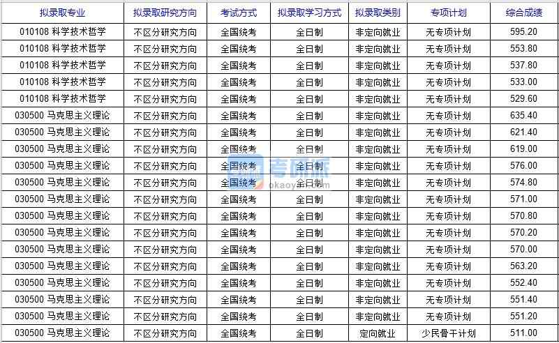 北京科技大學科學技術哲學2020年研究生錄取分數線