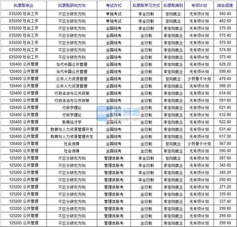 北京科技大學(xué)公共管理2020年研究生錄取分數(shù)線