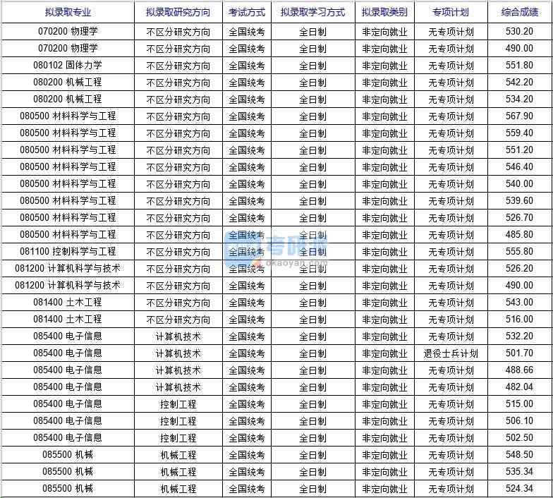 北京科技大學(xué)機械工程（國家材料服役安全科學(xué)中心）2020年研究生錄取分?jǐn)?shù)線