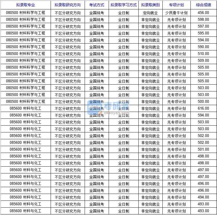 北京科技大學(xué)材料科學(xué)與工程（新材料技術(shù)研究院）2020年研究生錄取分?jǐn)?shù)線(xiàn)