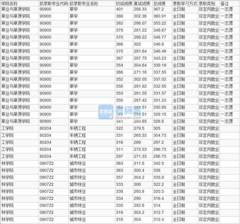 北京林業(yè)大學(xué)草學(xué)2020年研究生錄取分?jǐn)?shù)線