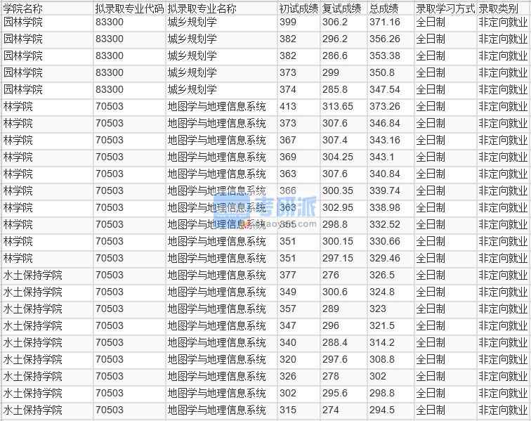 北京林業(yè)大學城鄉(xiāng)規(guī)劃學2020年研究生錄取分數線