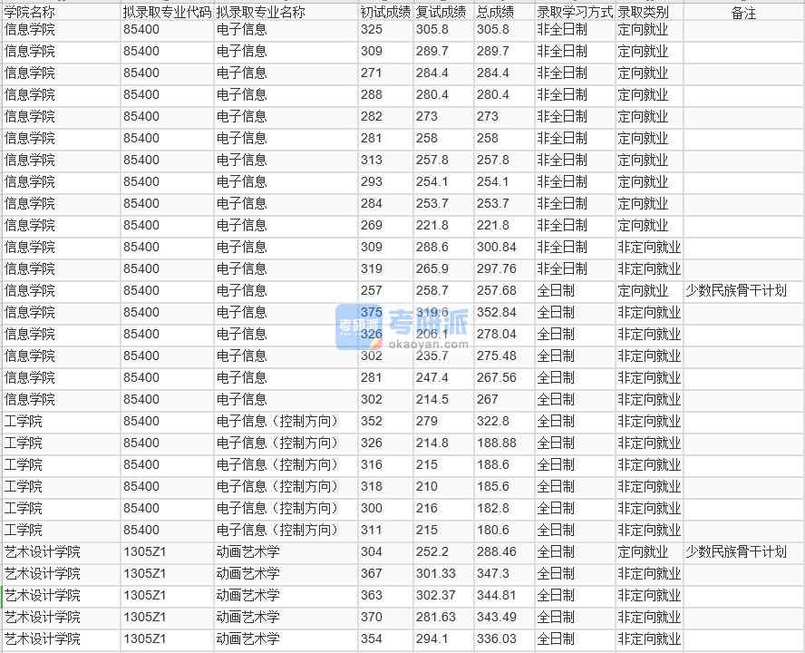 北京林業(yè)大學動畫藝術學2020年研究生錄取分數(shù)線