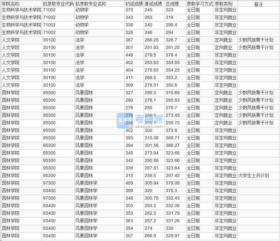 北京林業(yè)大學動物學2020年研究生錄取分數(shù)線