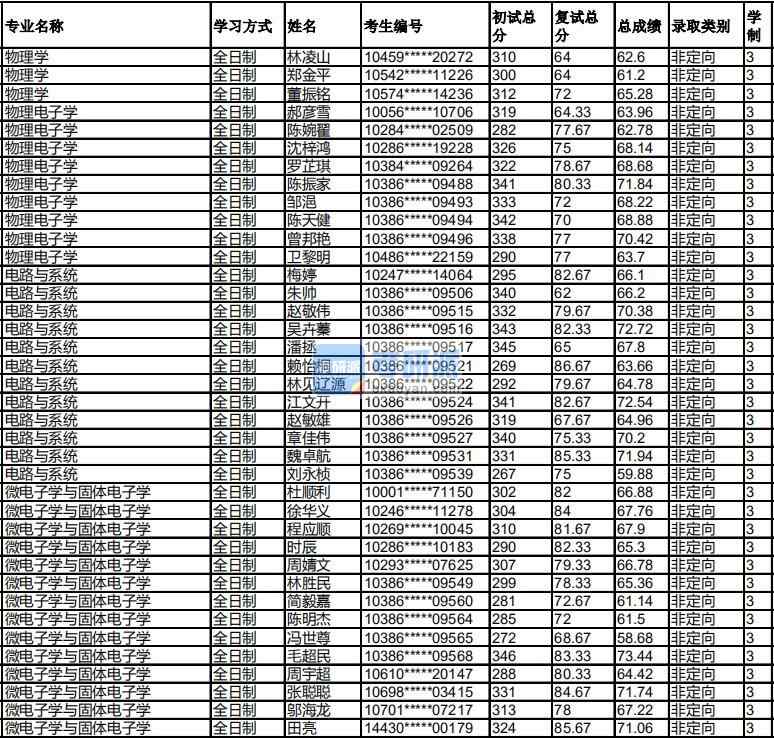 福州大學微電子學與固體電子學2020年研究生錄取分數(shù)線