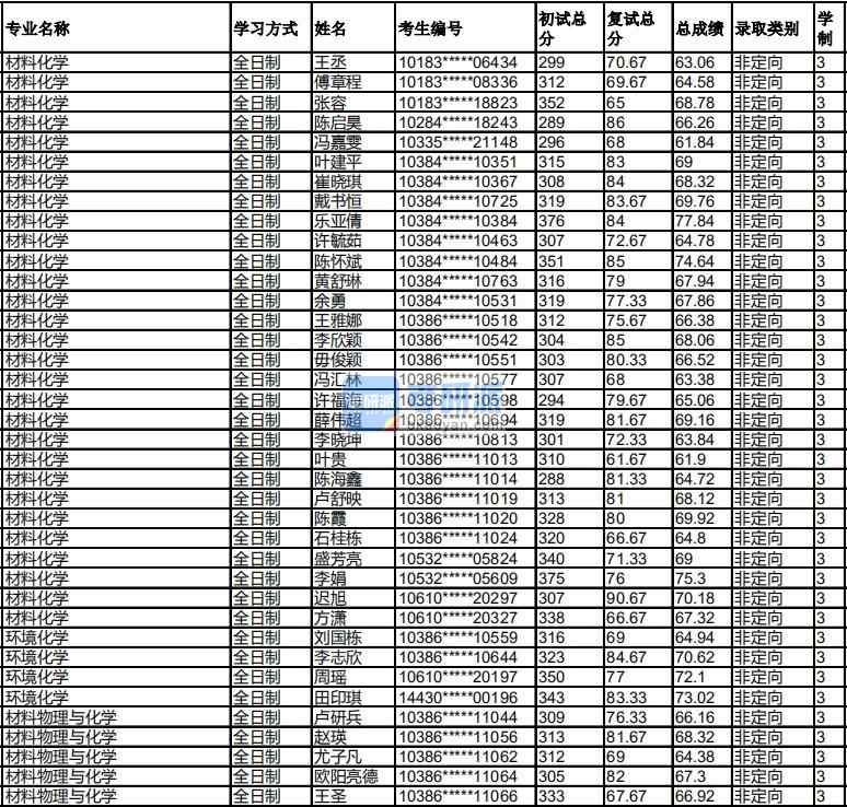 福州大學(xué)材料物理與化學(xué)2020年研究生錄取分?jǐn)?shù)線