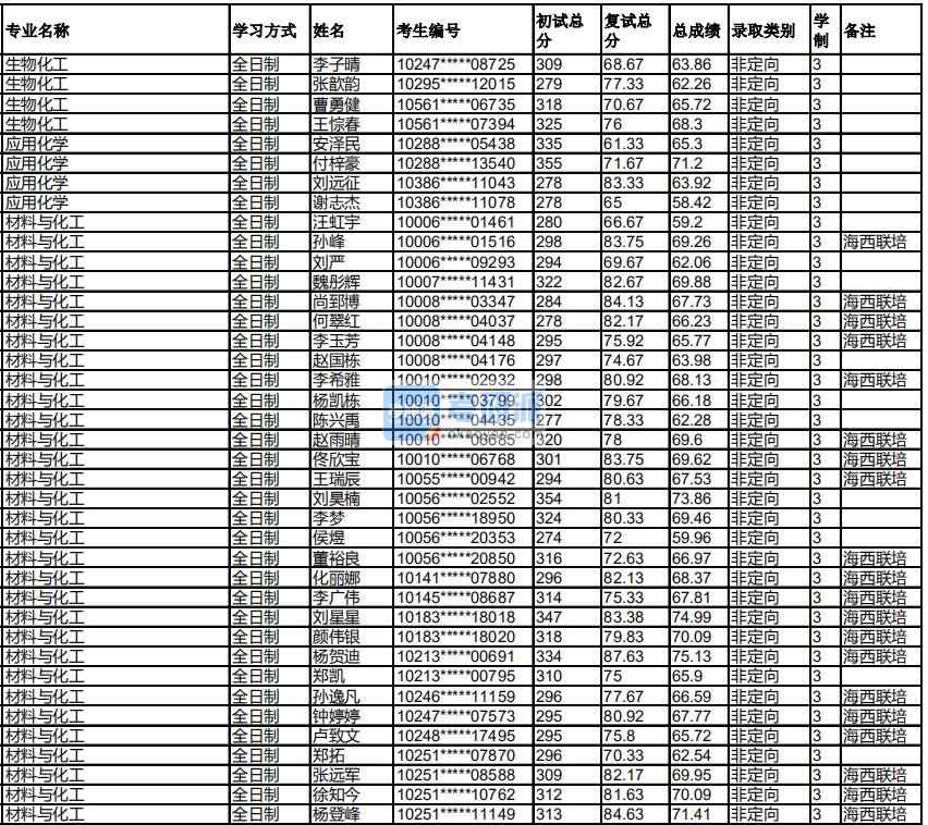 福州大學生物化工2020年研究生錄取分數(shù)線