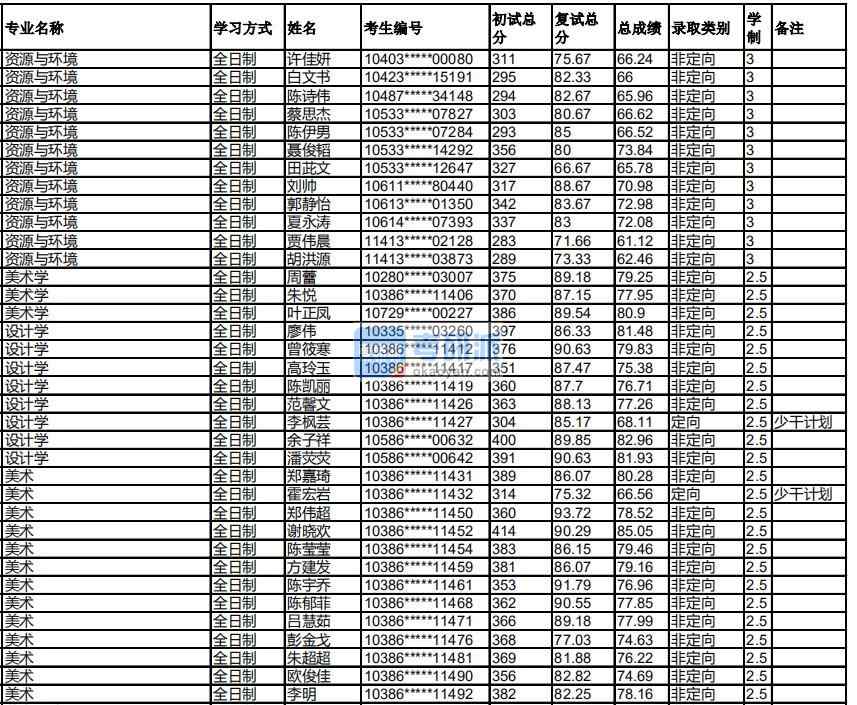 福州大學(xué)設(shè)計(jì)學(xué)2020年研究生錄取分?jǐn)?shù)線(xiàn)