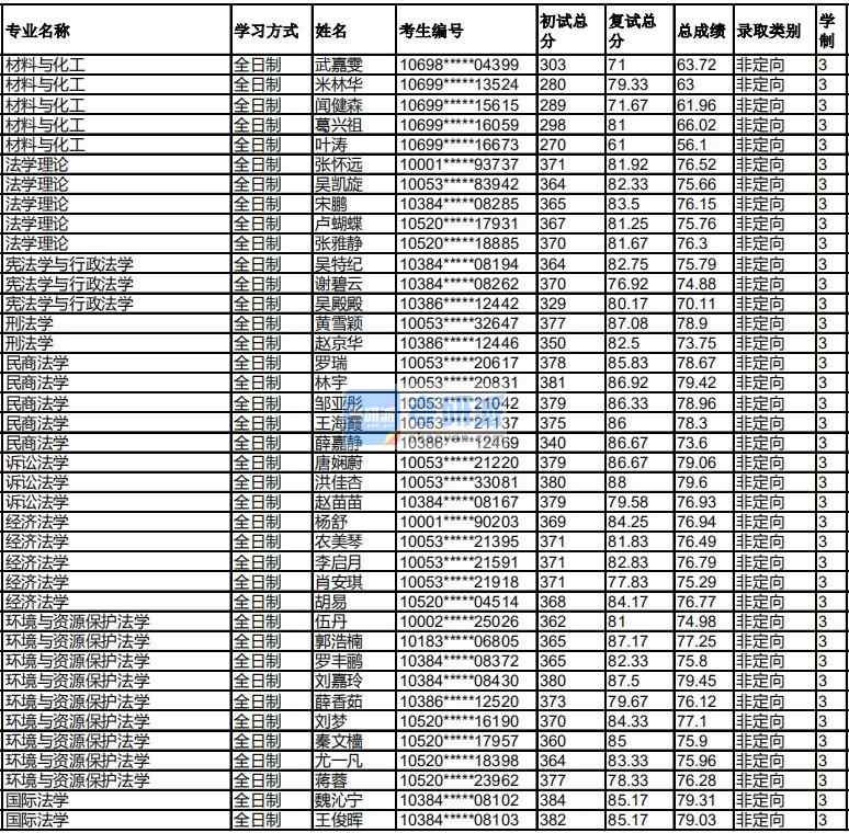 福州大學(xué)憲法學(xué)與行政法學(xué)2020年研究生錄取分?jǐn)?shù)線