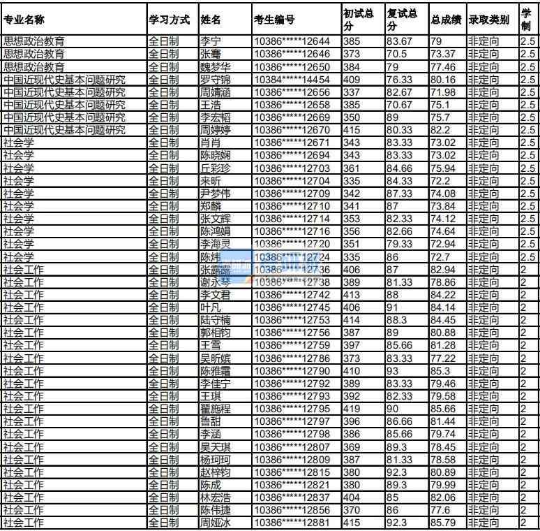 福州大學(xué)社會(huì)學(xué)2020年研究生錄取分?jǐn)?shù)線(xiàn)