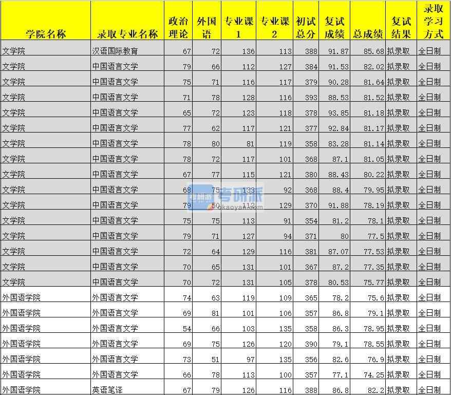 廣西大學(xué)外國(guó)語(yǔ)言文學(xué)2020年研究生錄取分?jǐn)?shù)線