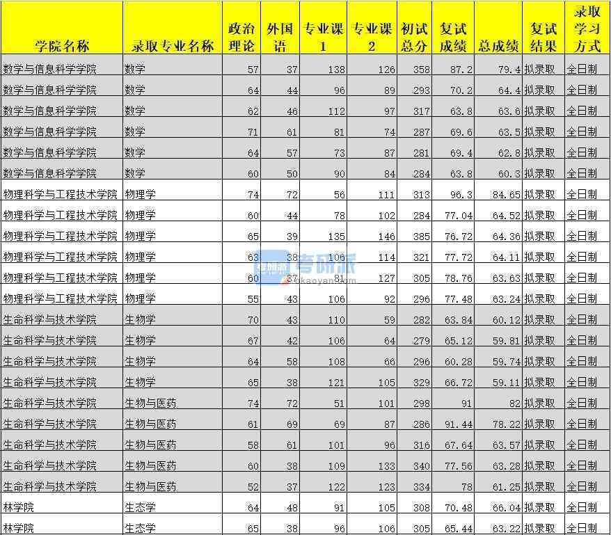 廣西大學(xué)生態(tài)學(xué)2020年研究生錄取分數(shù)線