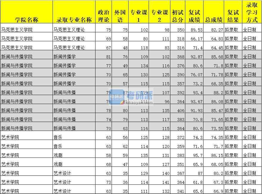 廣西大學新聞傳播學2020年研究生錄取分數(shù)線