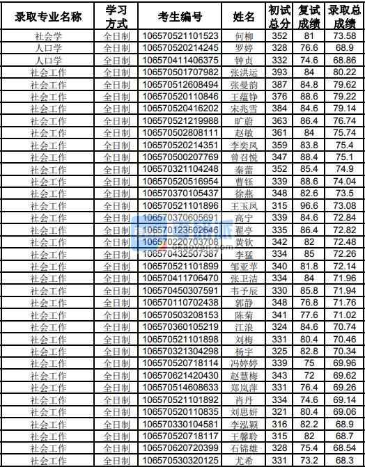 貴州大學(xué)人口學(xué)2020年研究生錄取分?jǐn)?shù)線