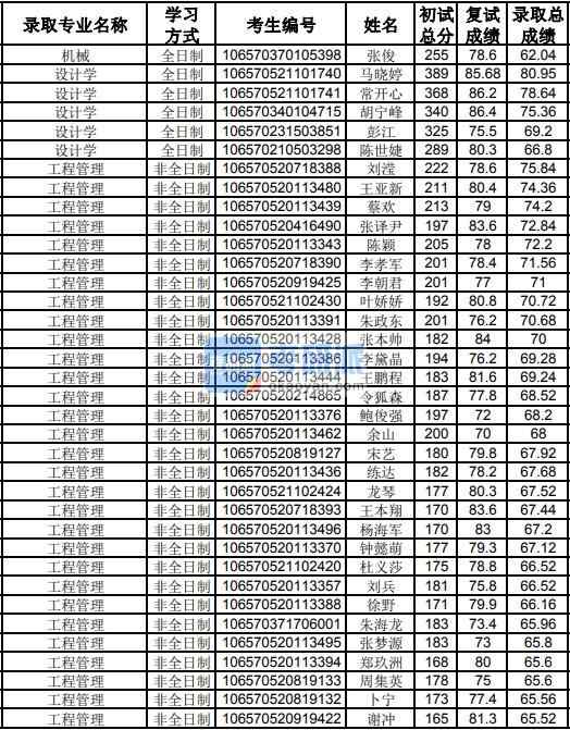 貴州大學(xué)設(shè)計(jì)學(xué)2020年研究生錄取分?jǐn)?shù)線