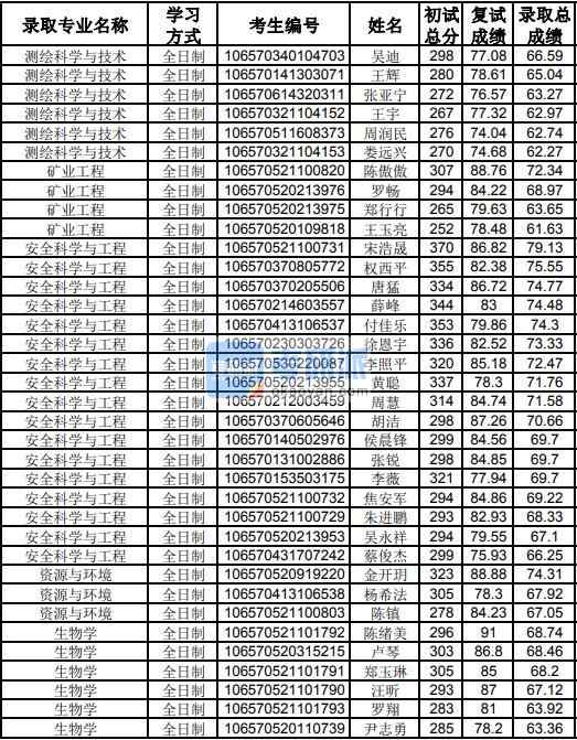 貴州大學(xué)測繪科學(xué)與技術(shù)2020年研究生錄取分數(shù)線