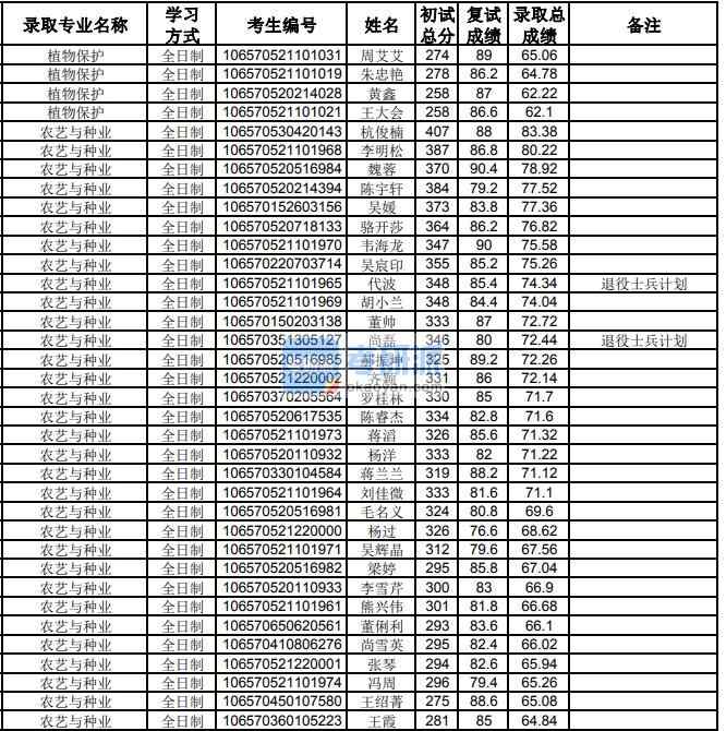 貴州大學(xué)植物保護(hù)2020年研究生錄取分?jǐn)?shù)線